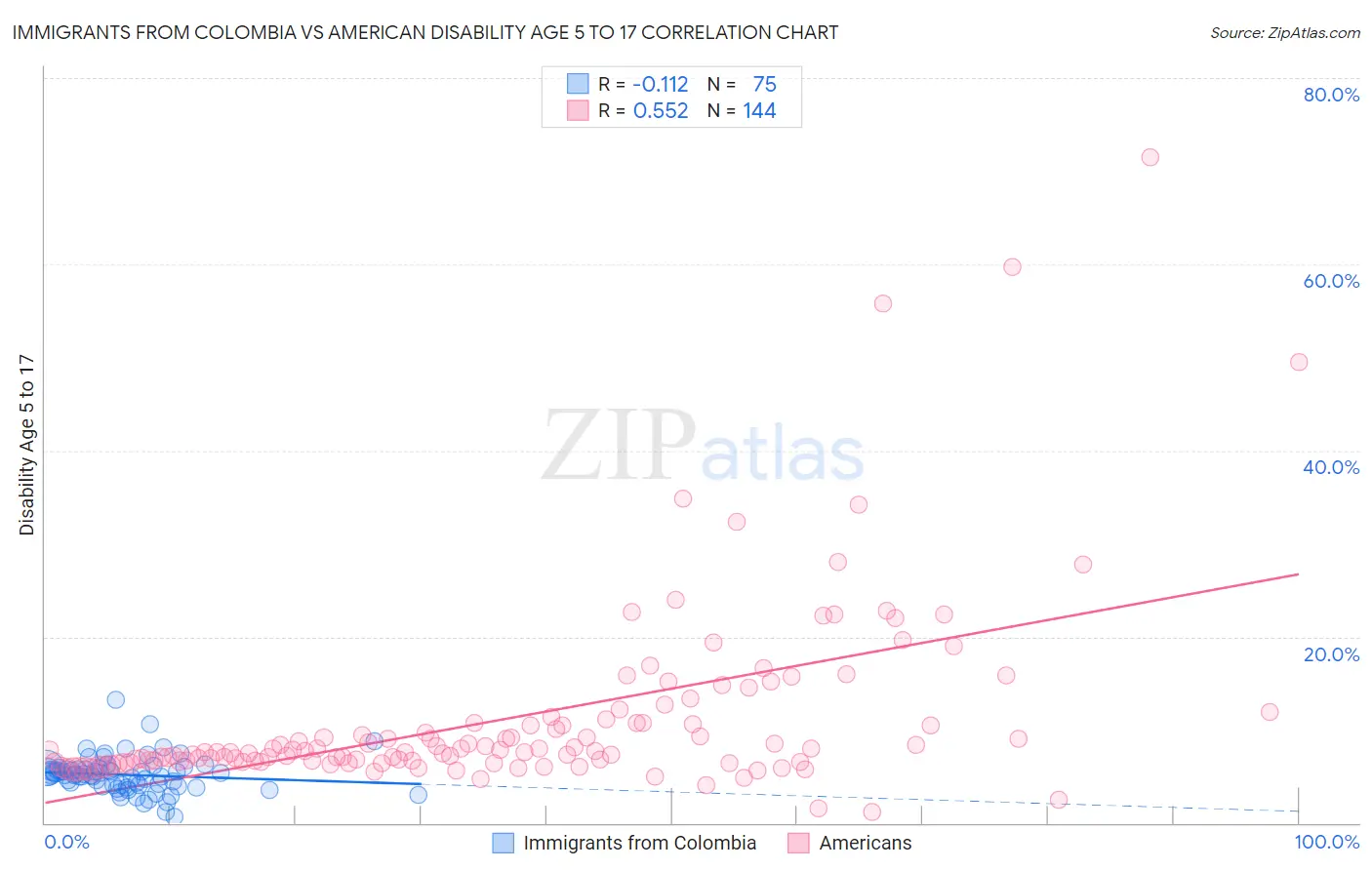 Immigrants from Colombia vs American Disability Age 5 to 17