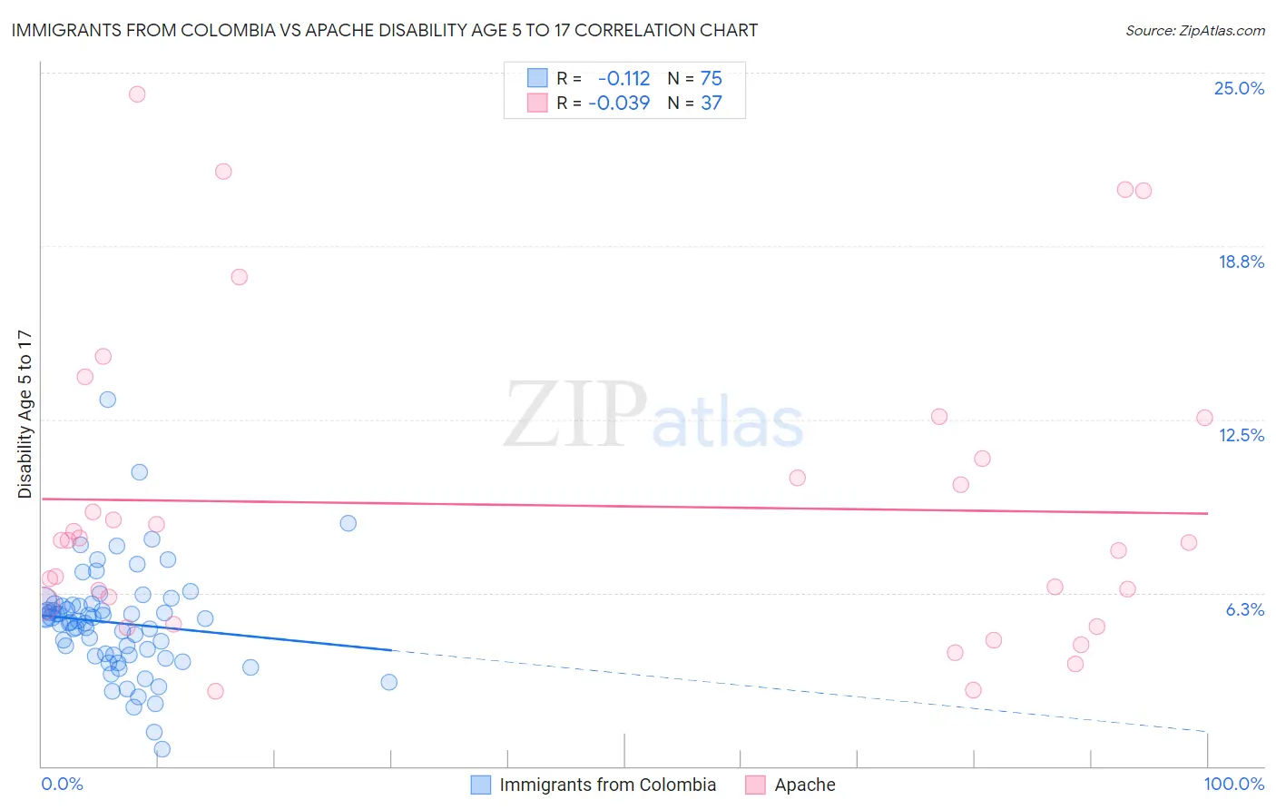 Immigrants from Colombia vs Apache Disability Age 5 to 17