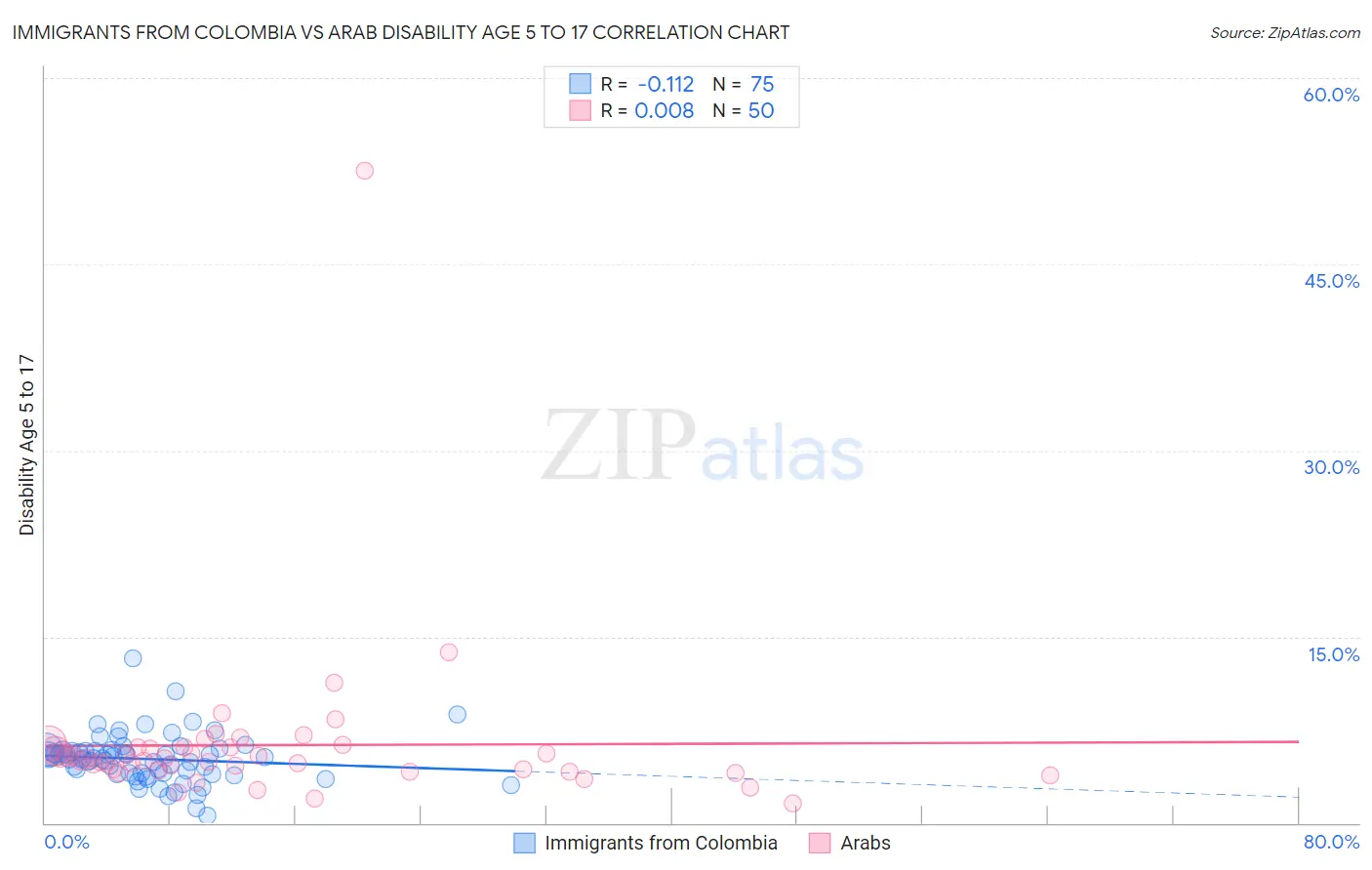 Immigrants from Colombia vs Arab Disability Age 5 to 17