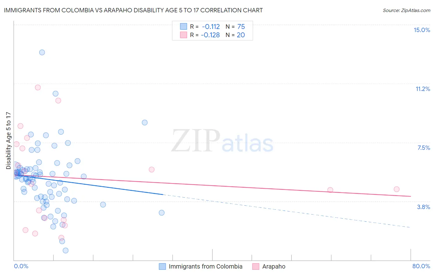 Immigrants from Colombia vs Arapaho Disability Age 5 to 17