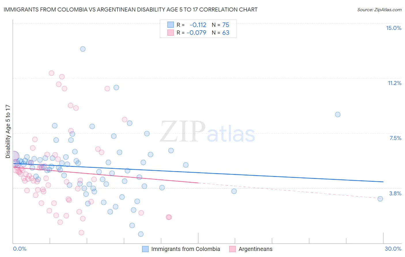 Immigrants from Colombia vs Argentinean Disability Age 5 to 17
