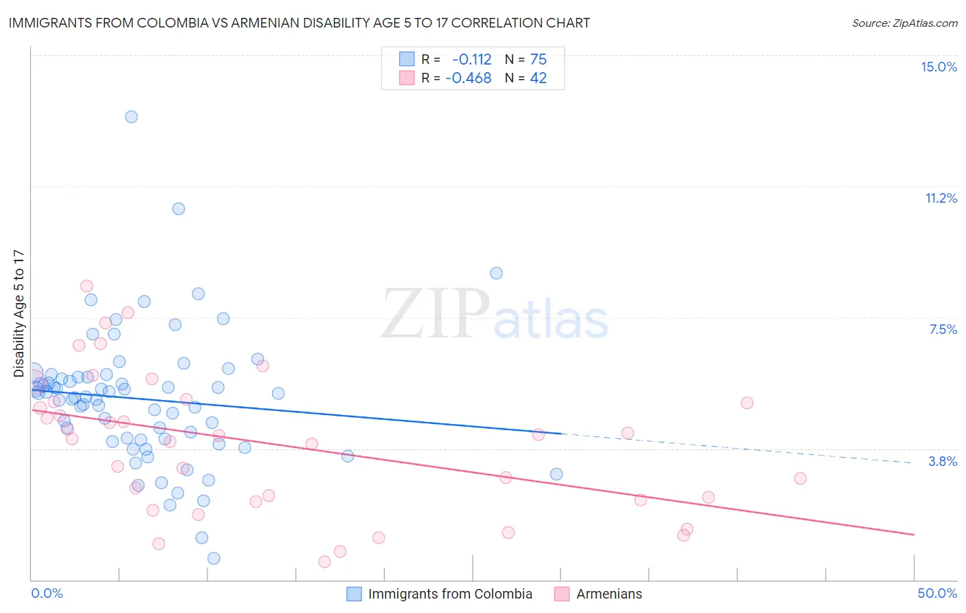 Immigrants from Colombia vs Armenian Disability Age 5 to 17