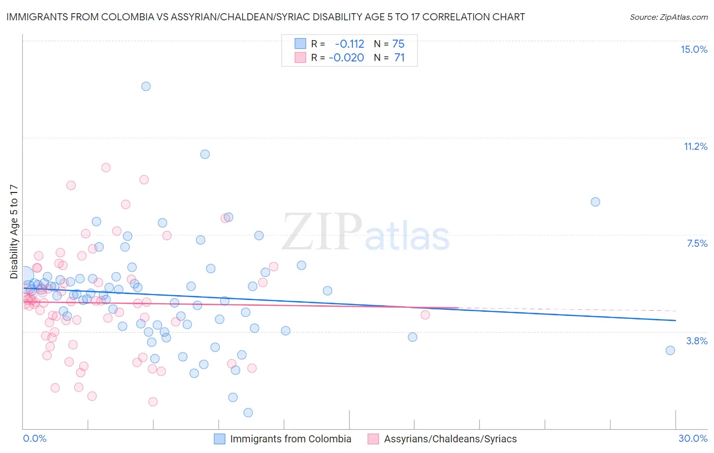 Immigrants from Colombia vs Assyrian/Chaldean/Syriac Disability Age 5 to 17