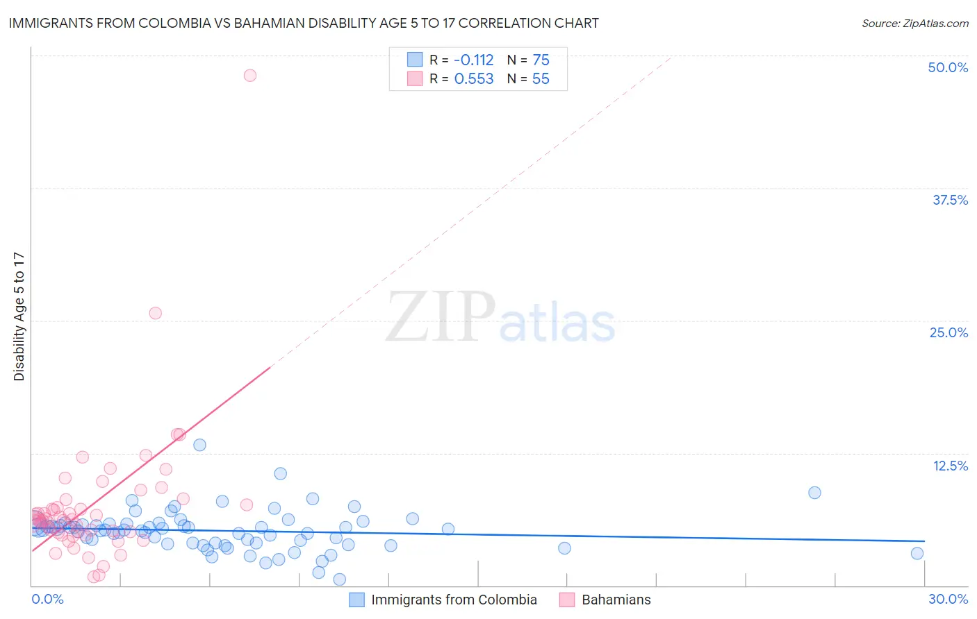 Immigrants from Colombia vs Bahamian Disability Age 5 to 17