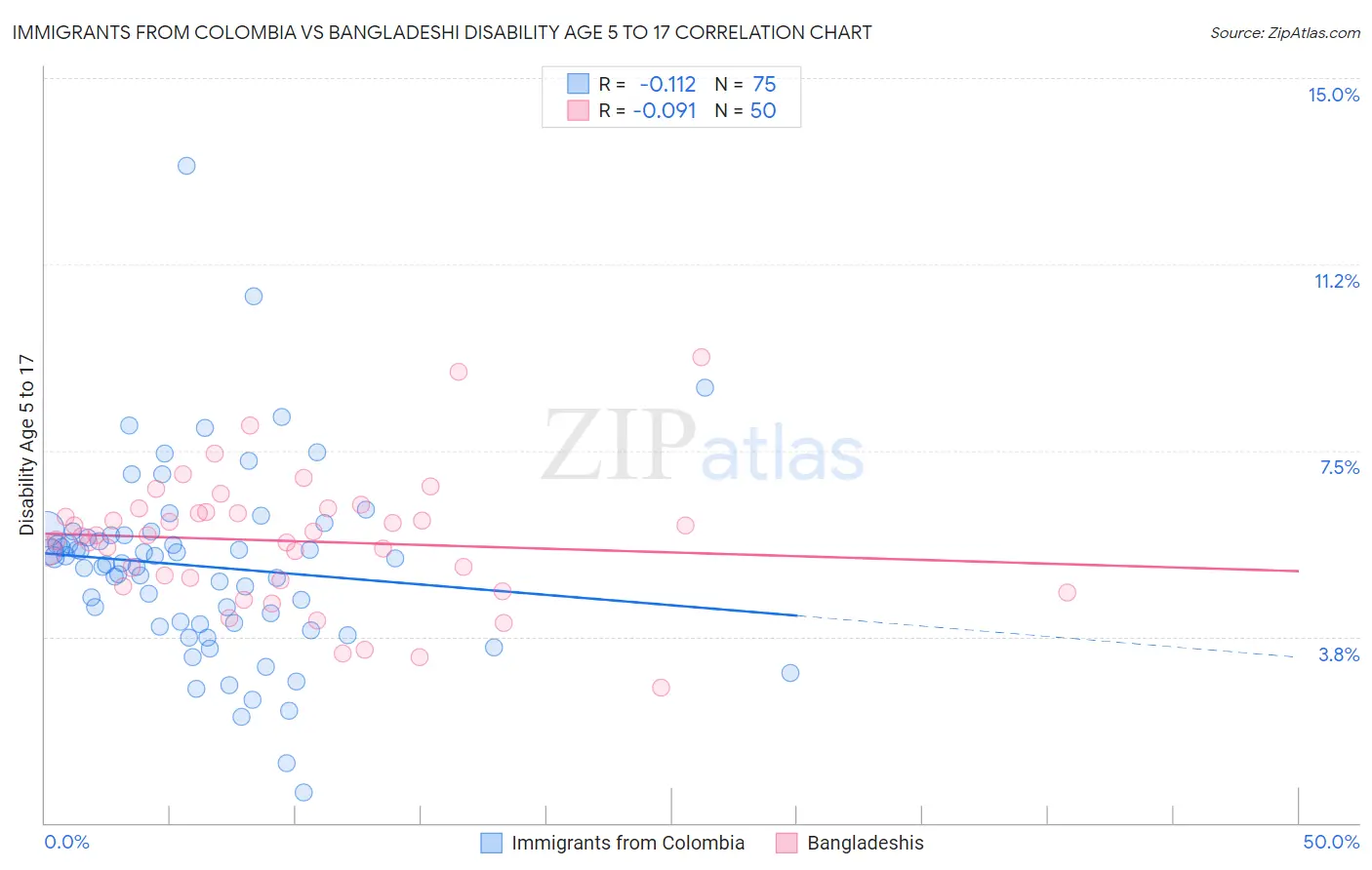 Immigrants from Colombia vs Bangladeshi Disability Age 5 to 17