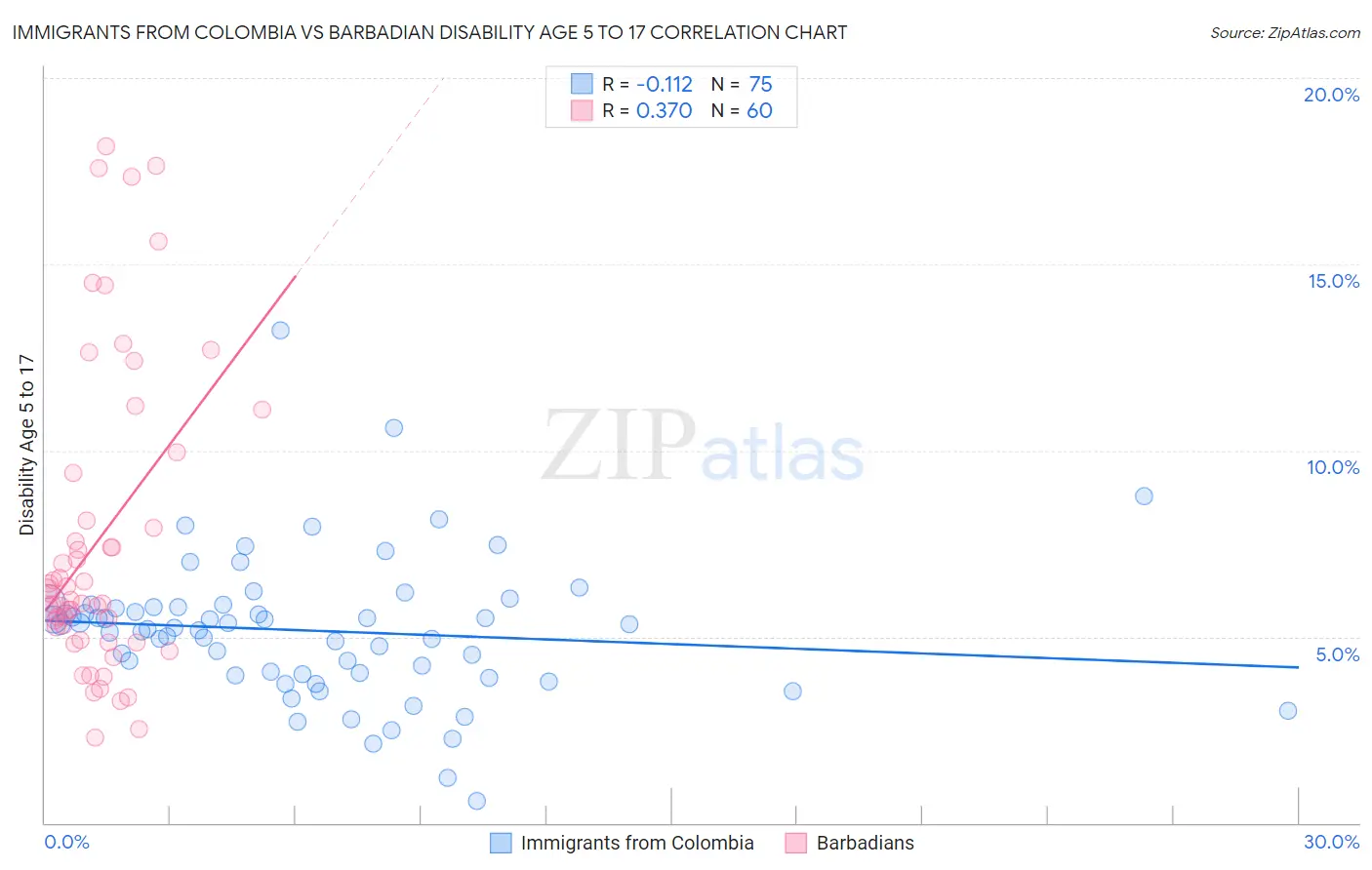 Immigrants from Colombia vs Barbadian Disability Age 5 to 17