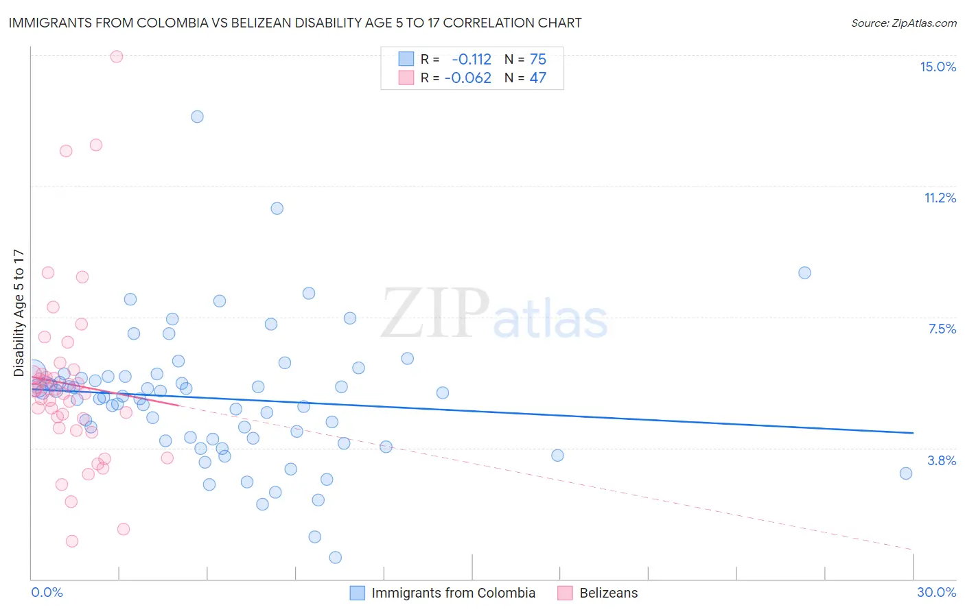 Immigrants from Colombia vs Belizean Disability Age 5 to 17