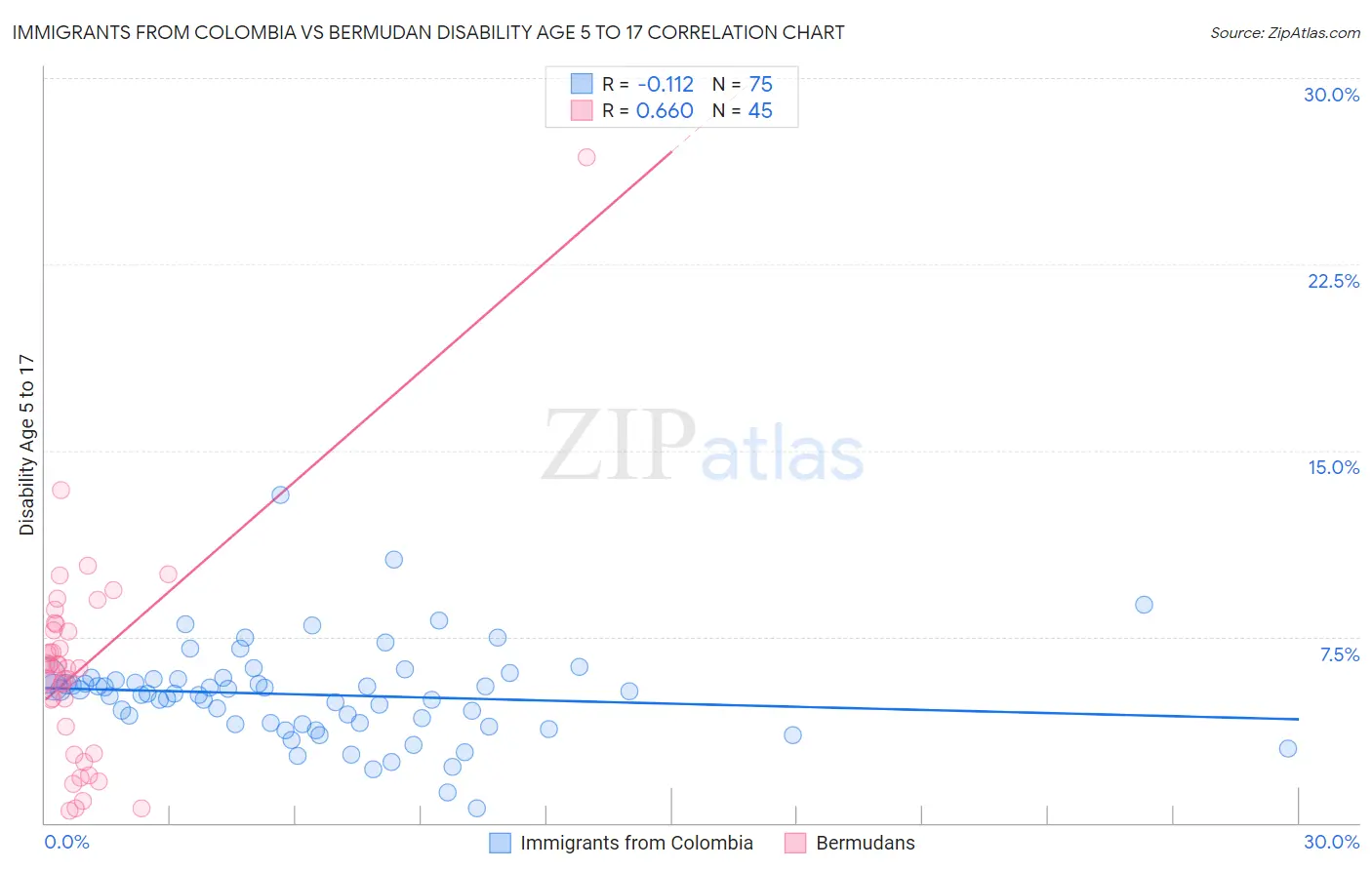 Immigrants from Colombia vs Bermudan Disability Age 5 to 17