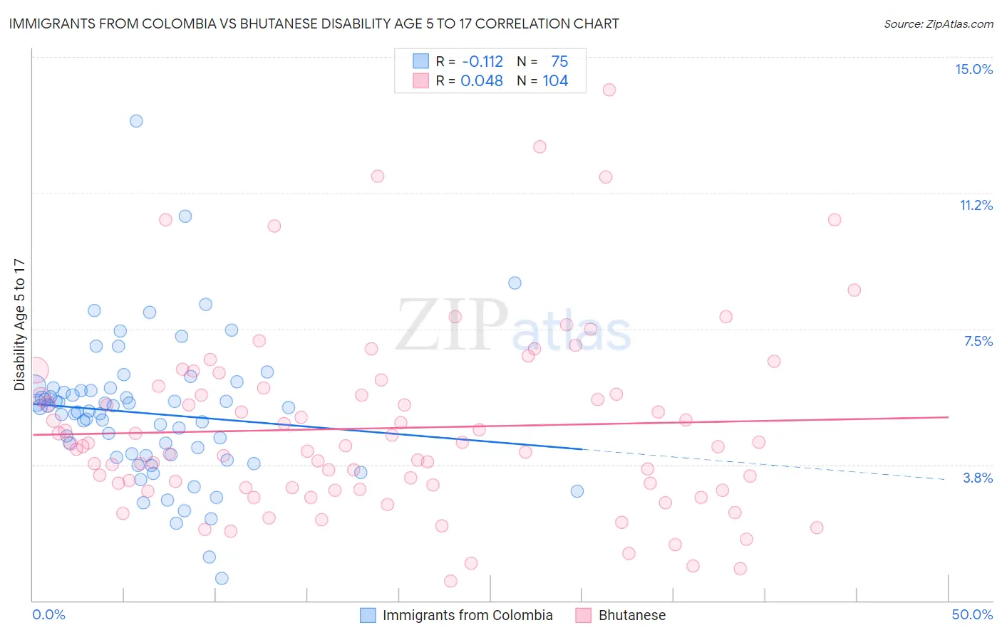Immigrants from Colombia vs Bhutanese Disability Age 5 to 17