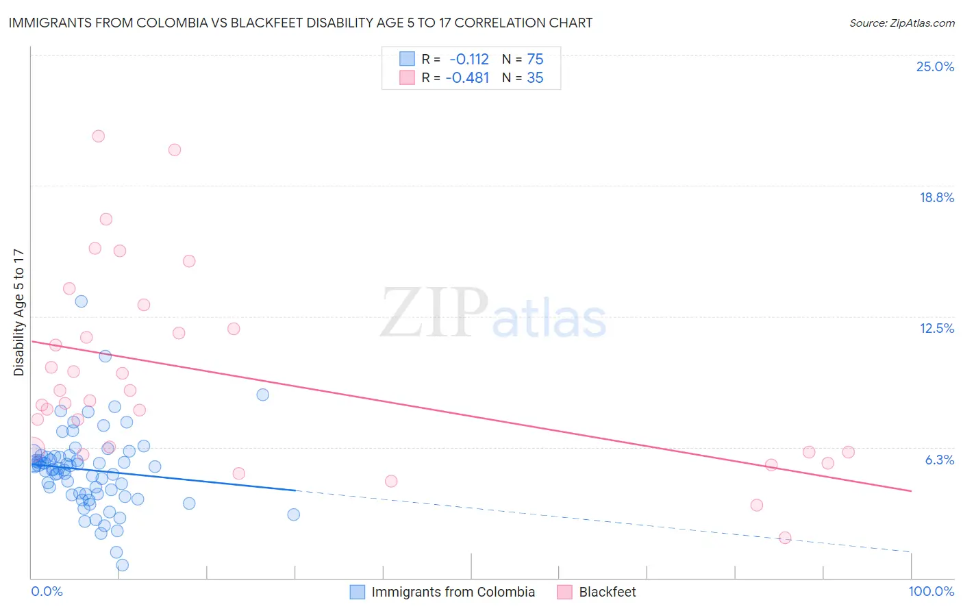Immigrants from Colombia vs Blackfeet Disability Age 5 to 17