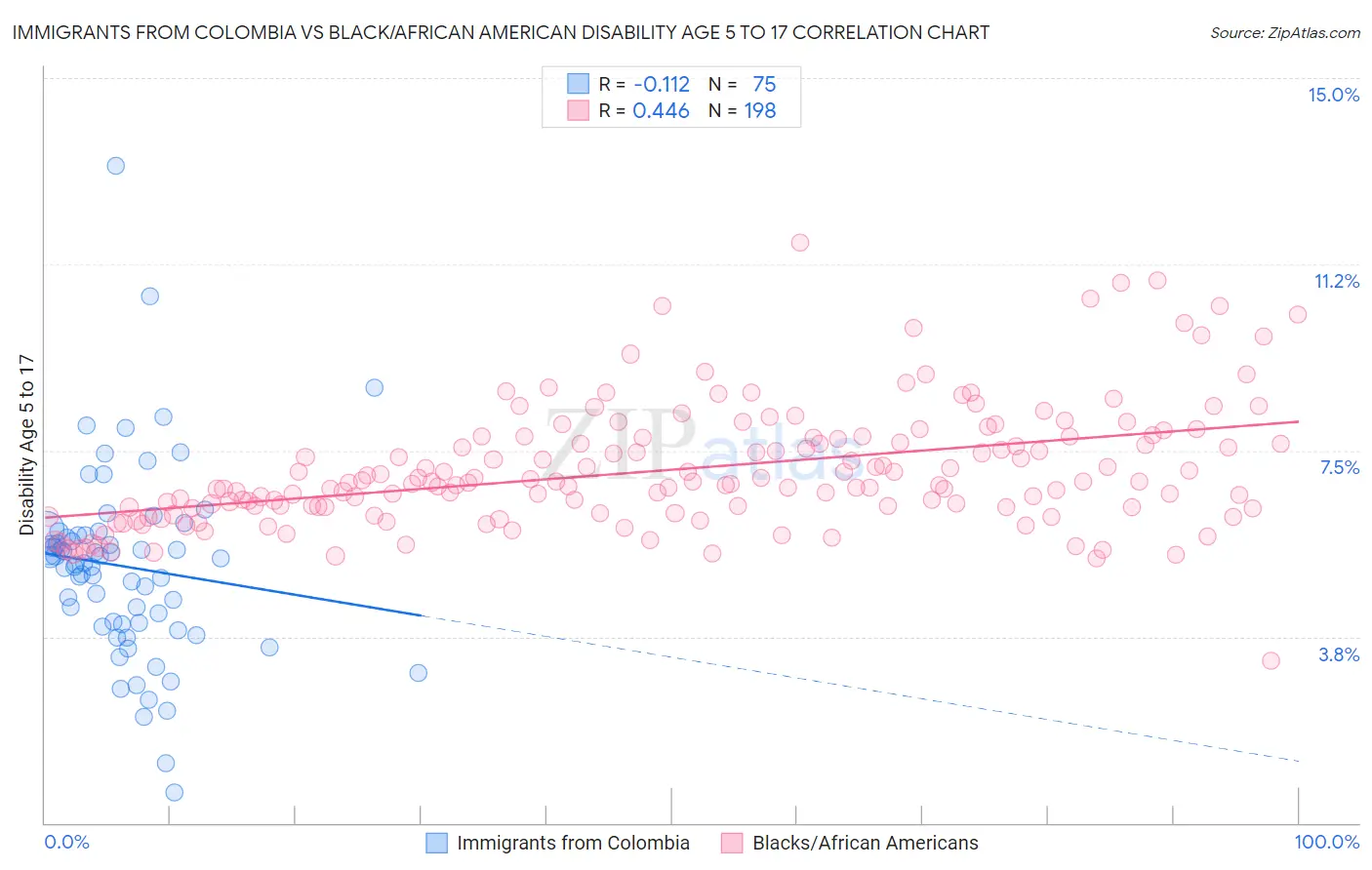 Immigrants from Colombia vs Black/African American Disability Age 5 to 17