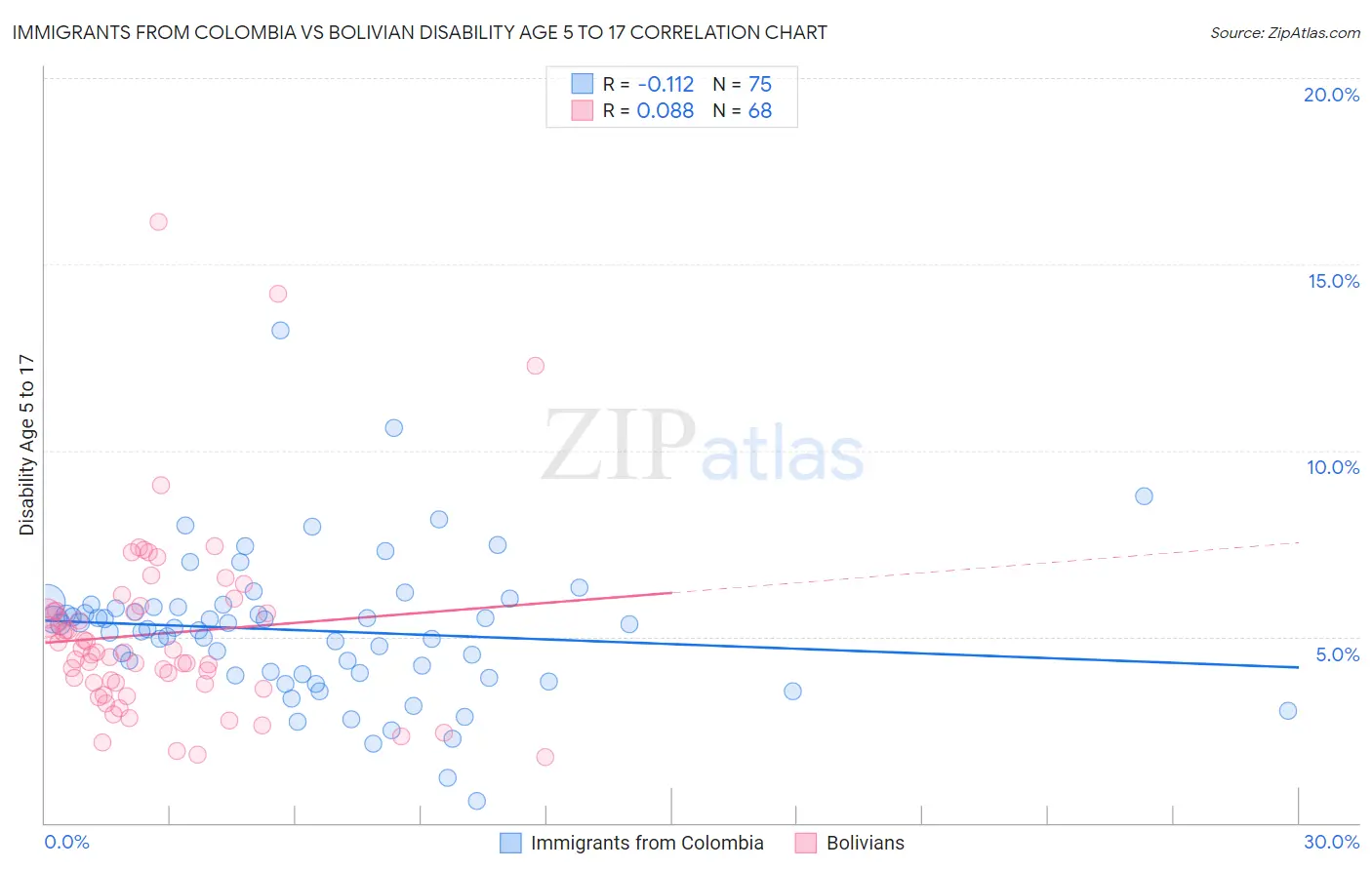 Immigrants from Colombia vs Bolivian Disability Age 5 to 17