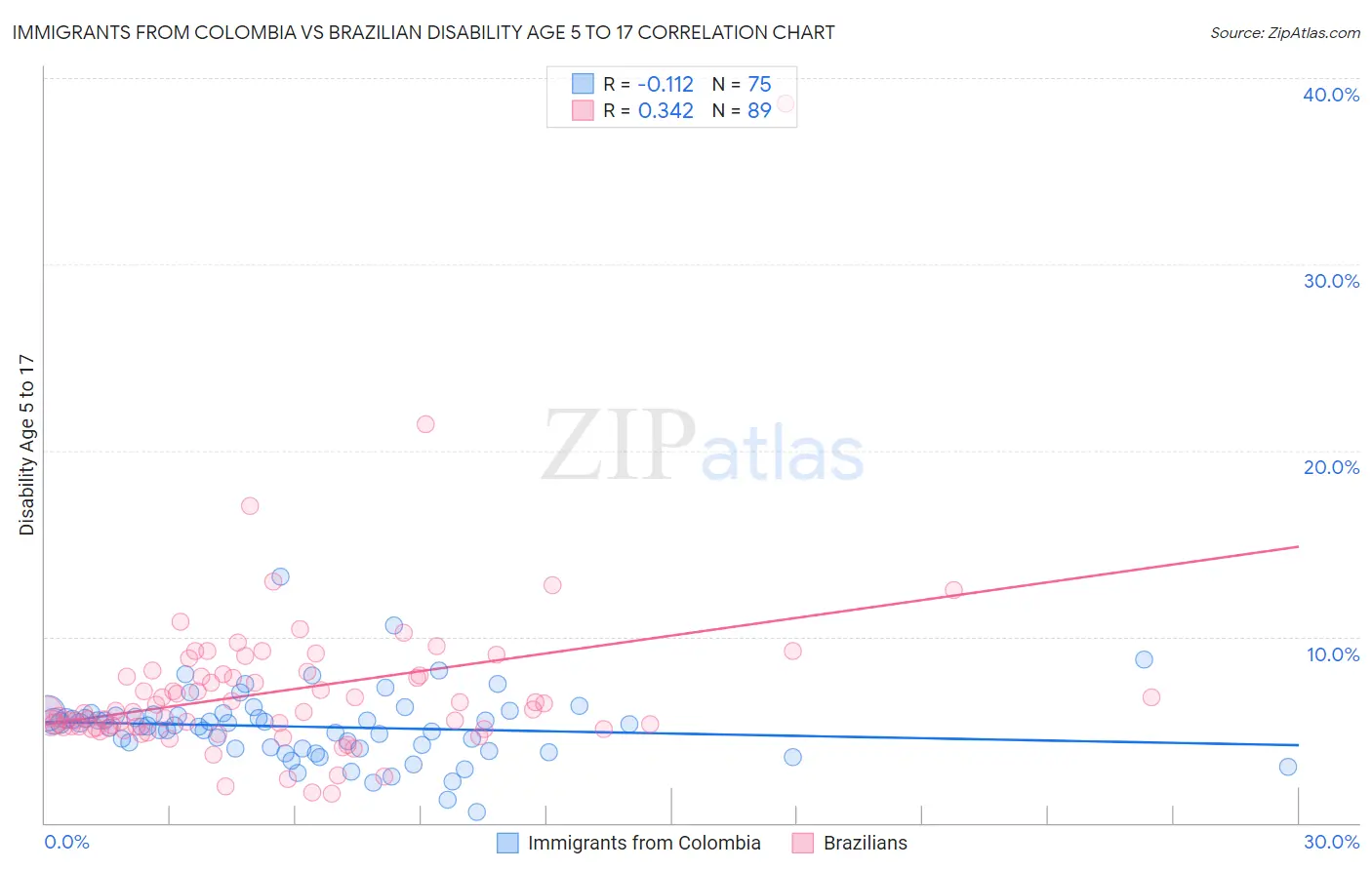 Immigrants from Colombia vs Brazilian Disability Age 5 to 17