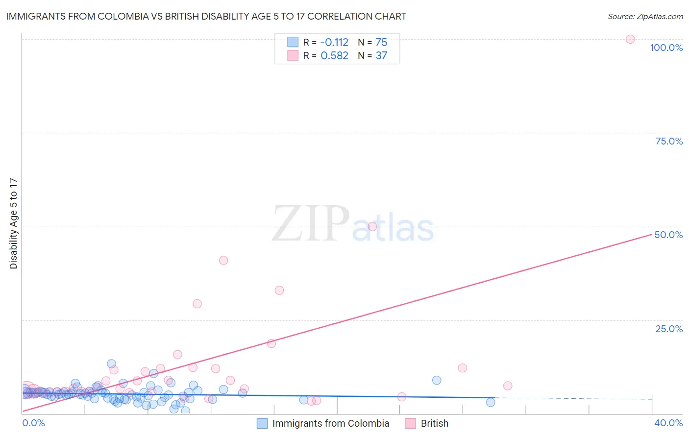 Immigrants from Colombia vs British Disability Age 5 to 17
