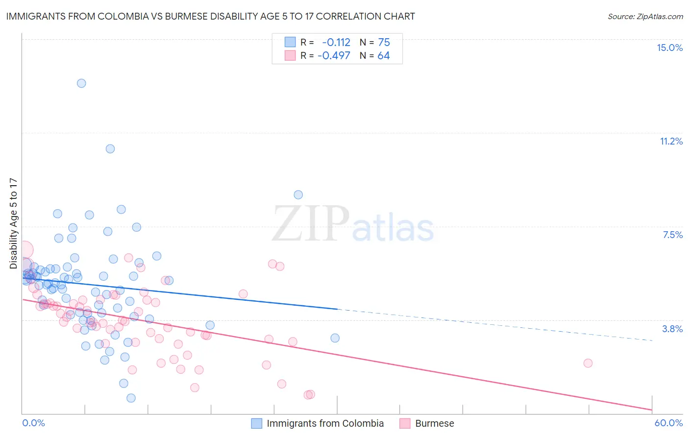 Immigrants from Colombia vs Burmese Disability Age 5 to 17