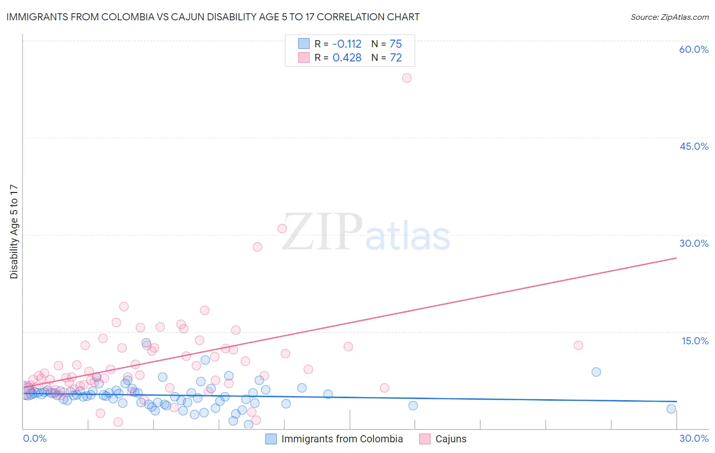 Immigrants from Colombia vs Cajun Disability Age 5 to 17