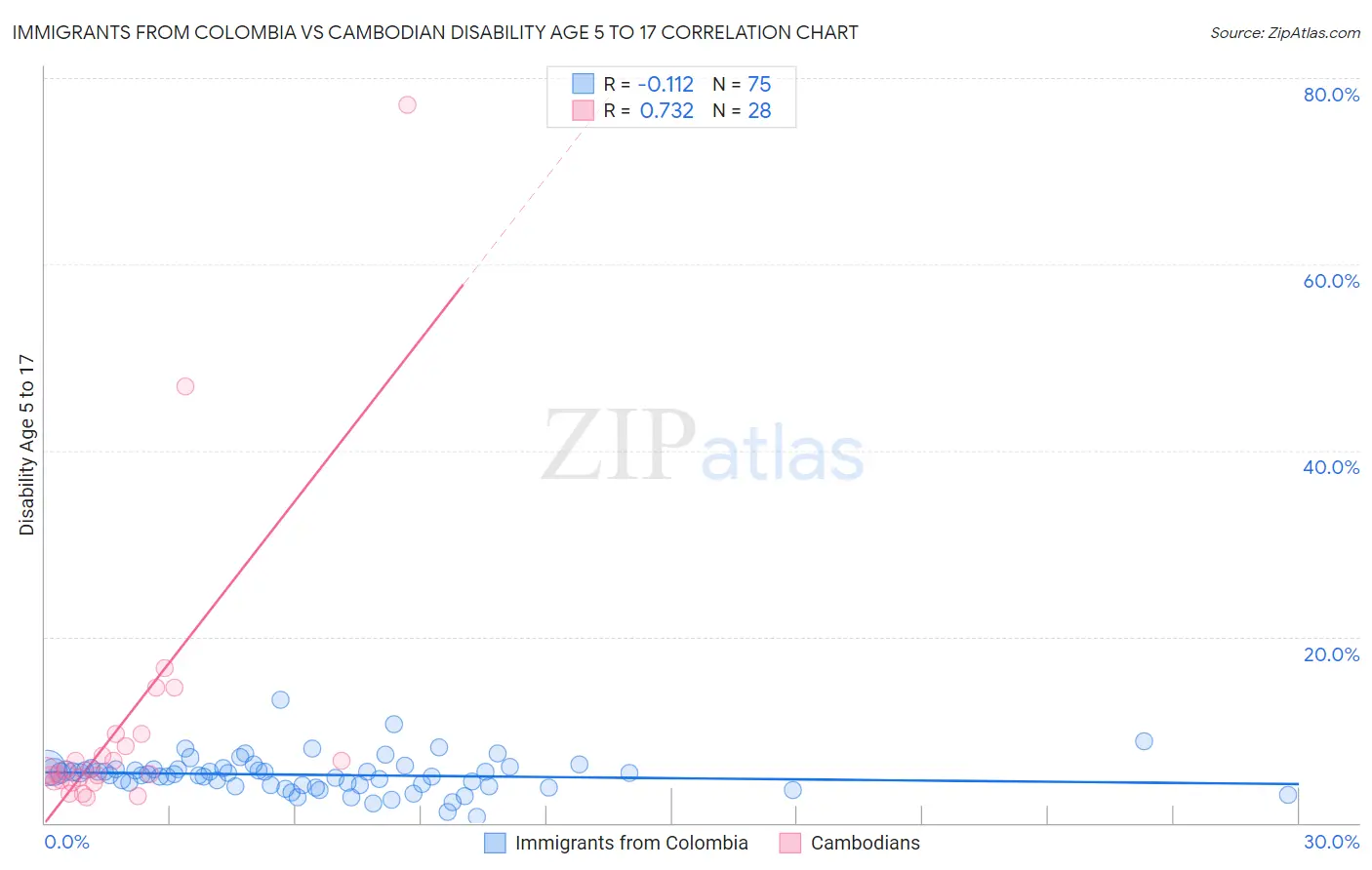 Immigrants from Colombia vs Cambodian Disability Age 5 to 17