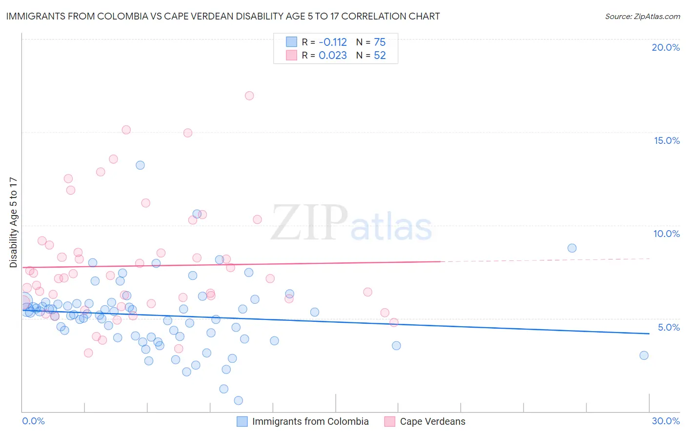 Immigrants from Colombia vs Cape Verdean Disability Age 5 to 17