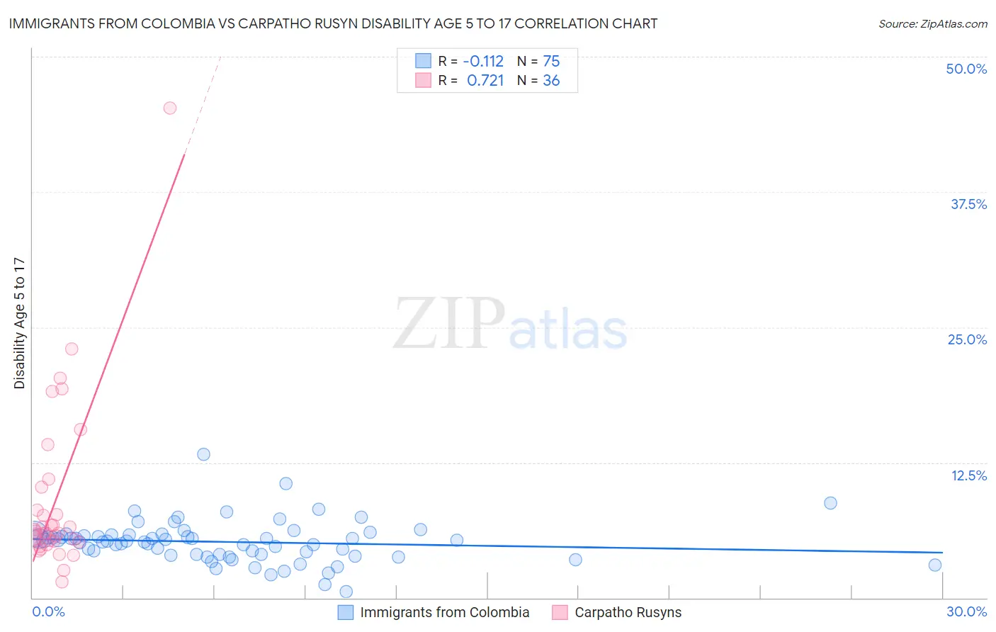 Immigrants from Colombia vs Carpatho Rusyn Disability Age 5 to 17