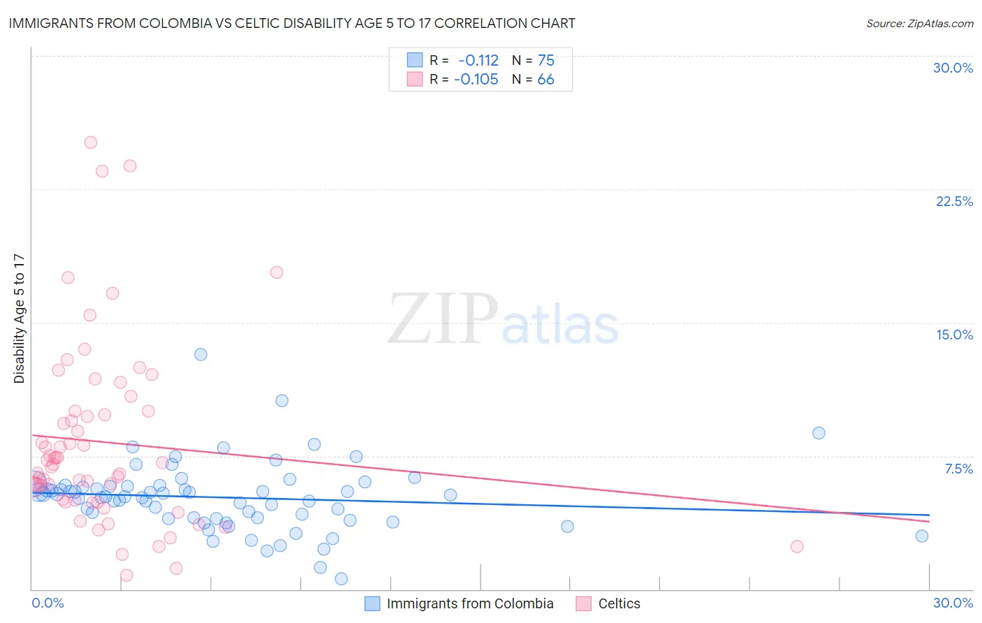 Immigrants from Colombia vs Celtic Disability Age 5 to 17