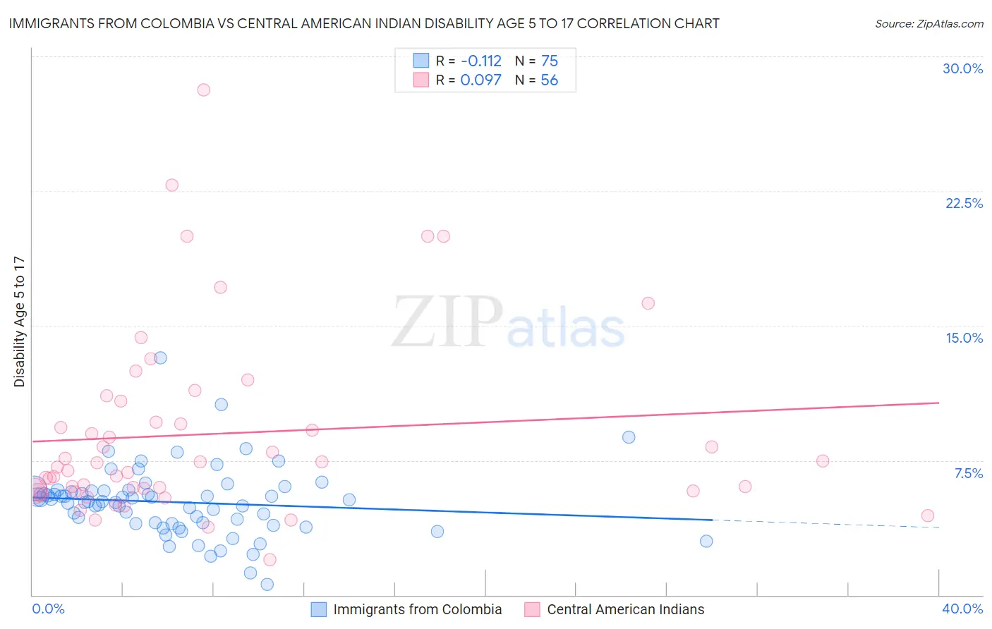 Immigrants from Colombia vs Central American Indian Disability Age 5 to 17