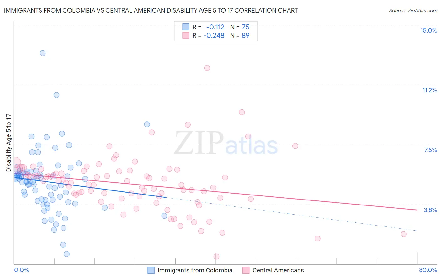 Immigrants from Colombia vs Central American Disability Age 5 to 17