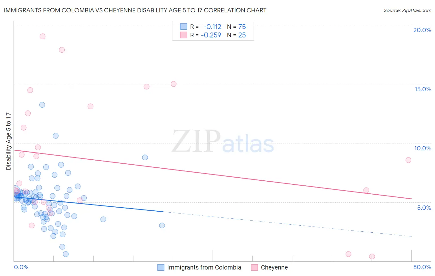 Immigrants from Colombia vs Cheyenne Disability Age 5 to 17