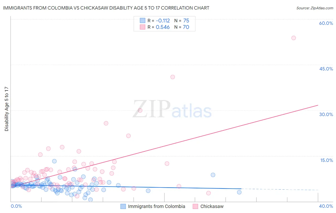 Immigrants from Colombia vs Chickasaw Disability Age 5 to 17