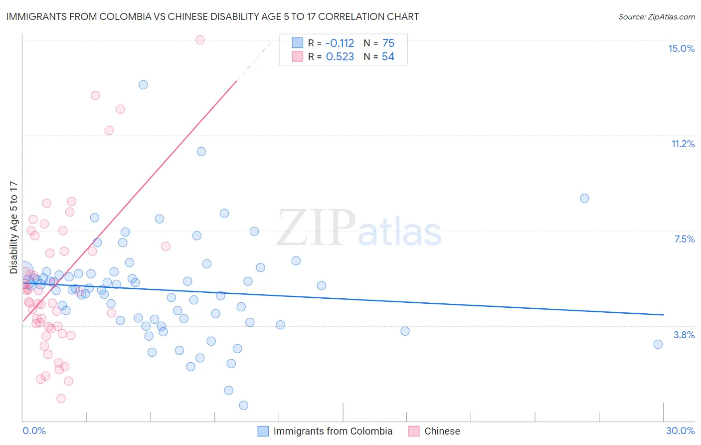 Immigrants from Colombia vs Chinese Disability Age 5 to 17