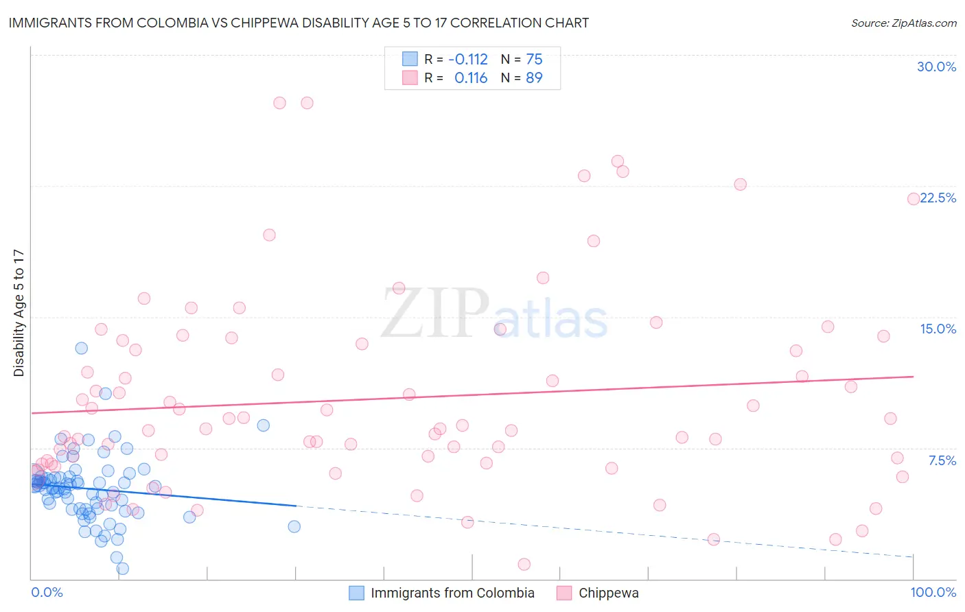 Immigrants from Colombia vs Chippewa Disability Age 5 to 17