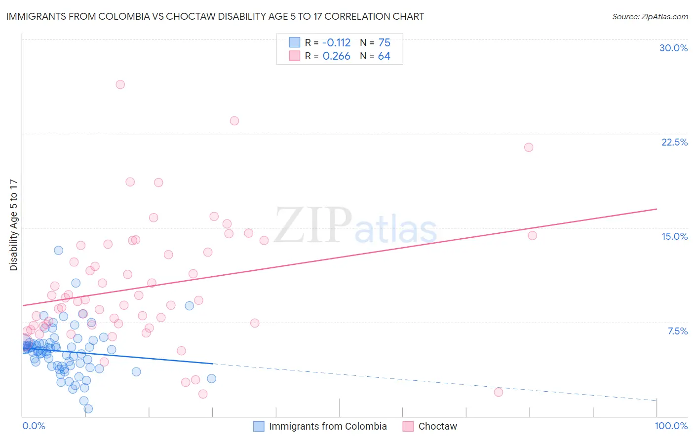 Immigrants from Colombia vs Choctaw Disability Age 5 to 17