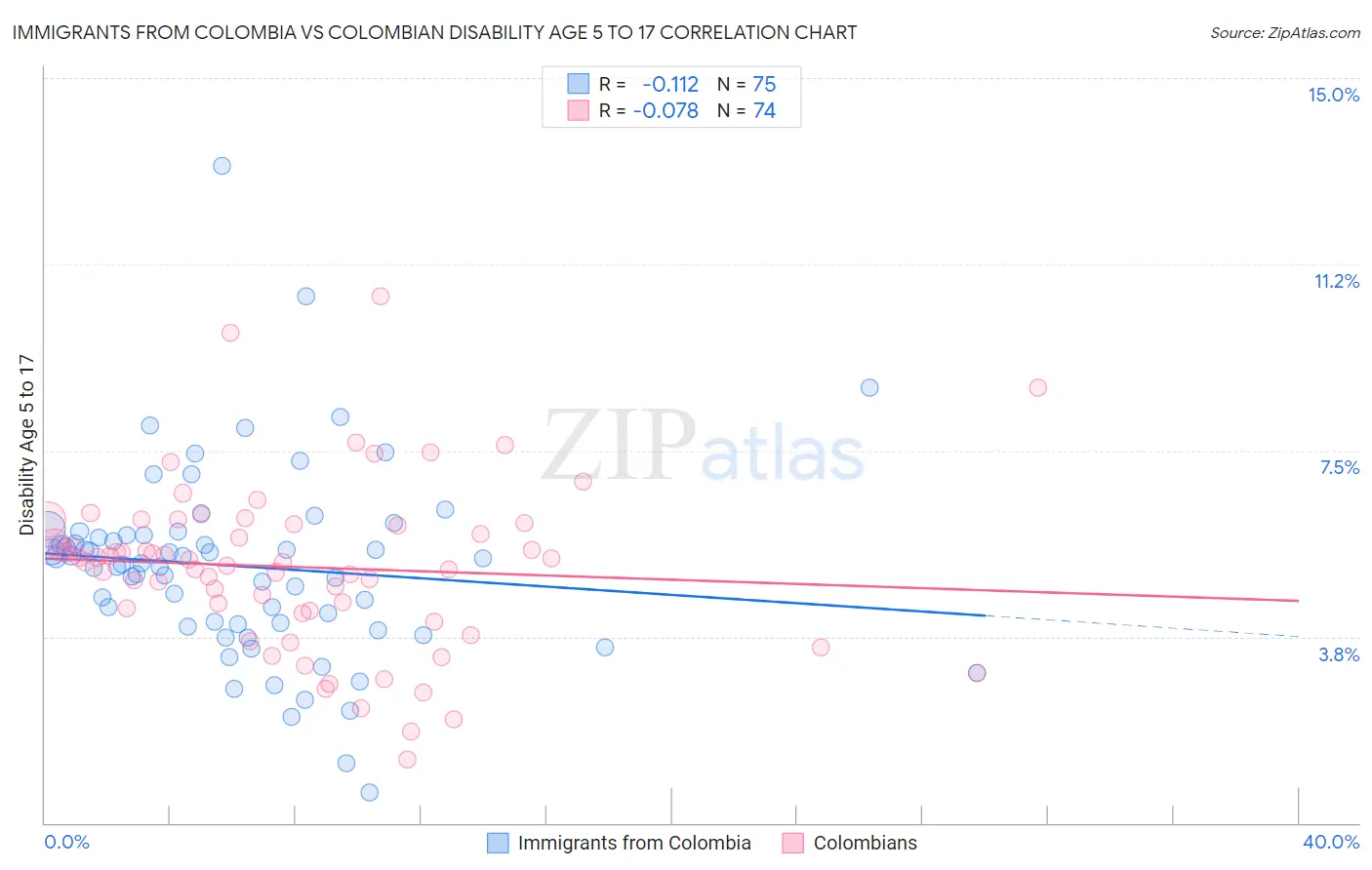 Immigrants from Colombia vs Colombian Disability Age 5 to 17