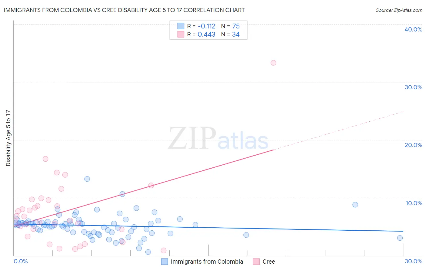 Immigrants from Colombia vs Cree Disability Age 5 to 17