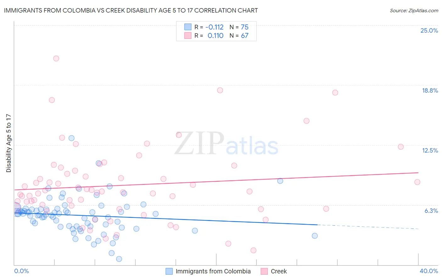 Immigrants from Colombia vs Creek Disability Age 5 to 17