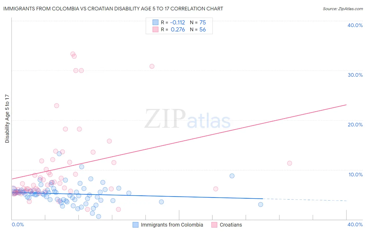 Immigrants from Colombia vs Croatian Disability Age 5 to 17