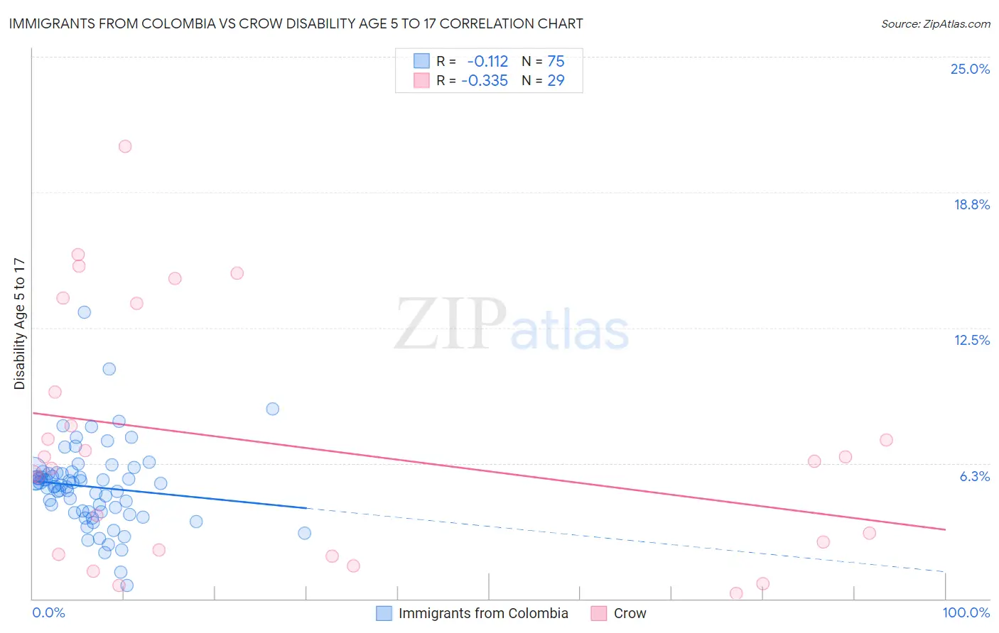 Immigrants from Colombia vs Crow Disability Age 5 to 17