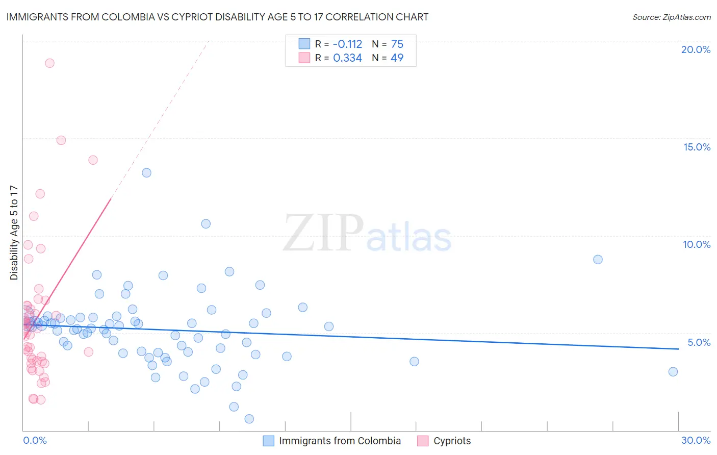 Immigrants from Colombia vs Cypriot Disability Age 5 to 17