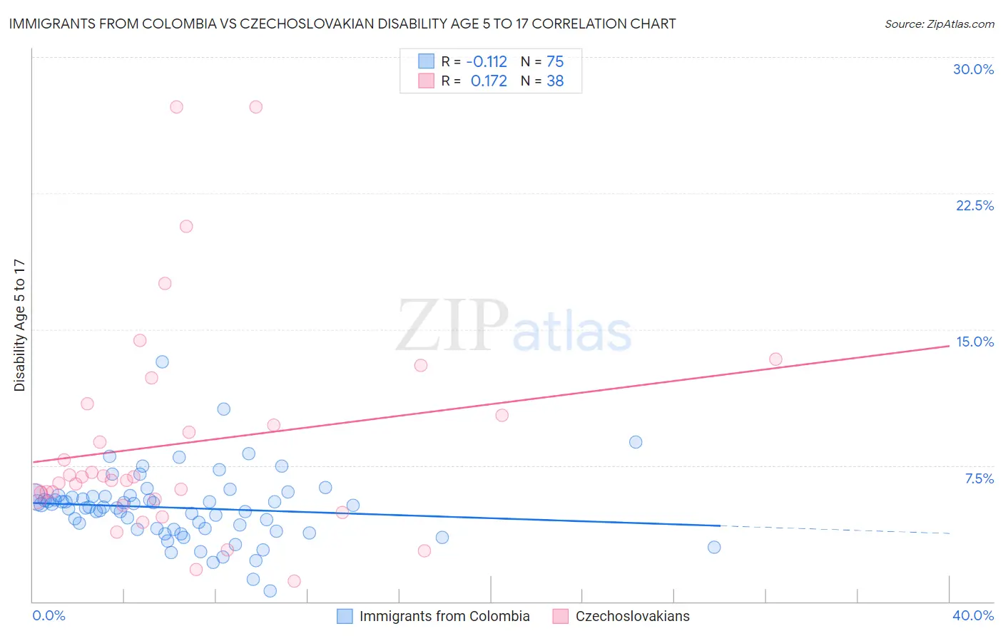 Immigrants from Colombia vs Czechoslovakian Disability Age 5 to 17