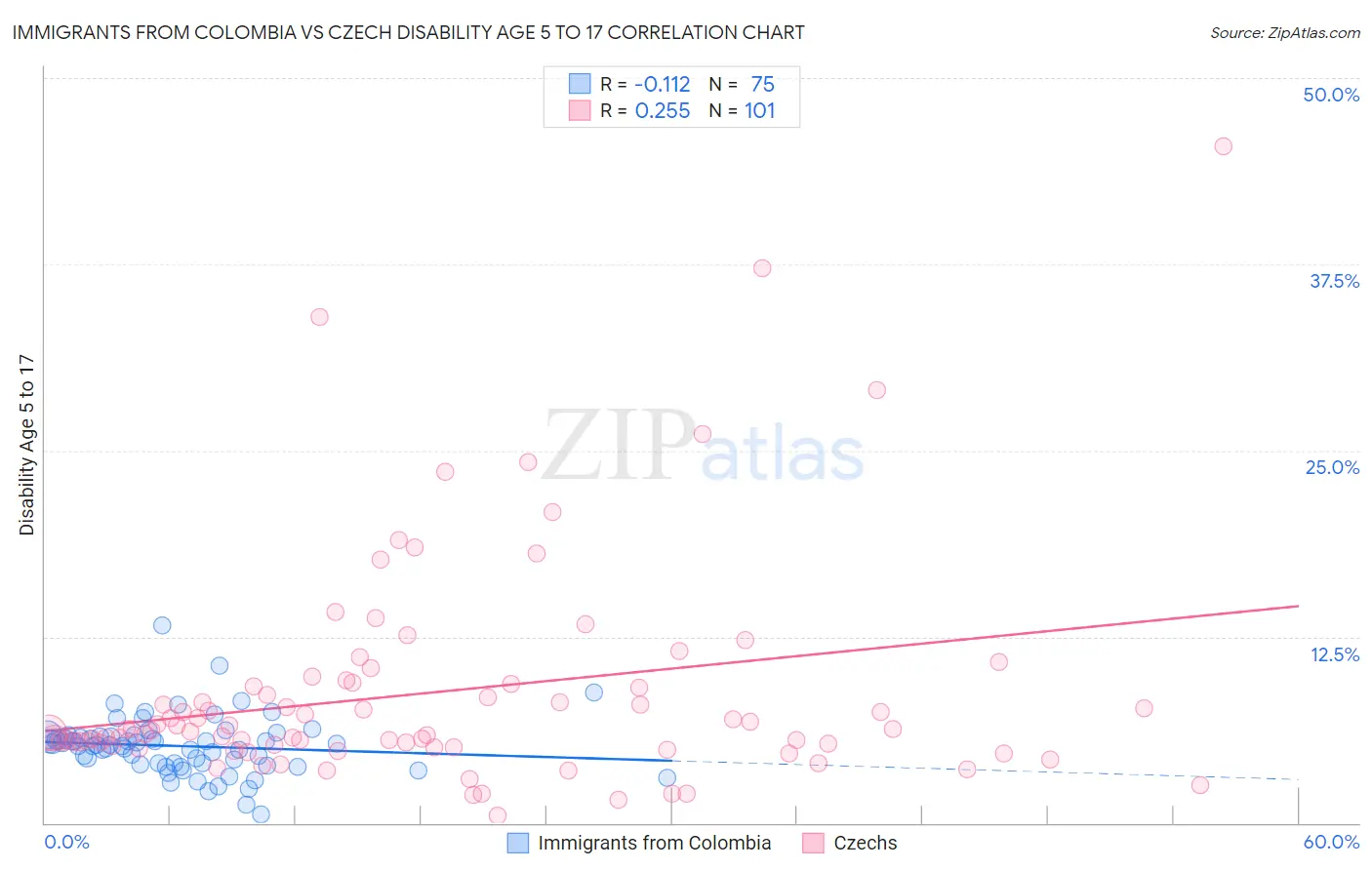 Immigrants from Colombia vs Czech Disability Age 5 to 17