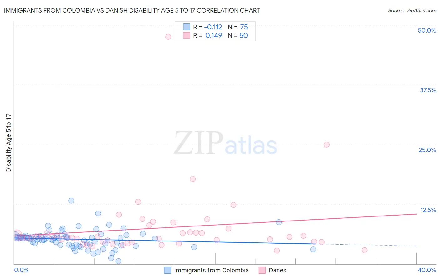 Immigrants from Colombia vs Danish Disability Age 5 to 17