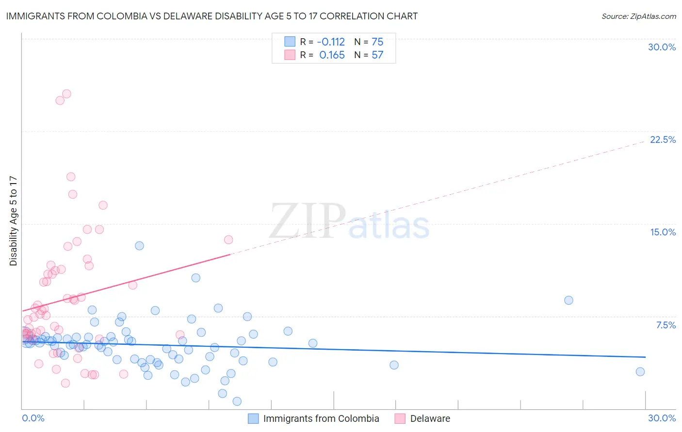 Immigrants from Colombia vs Delaware Disability Age 5 to 17