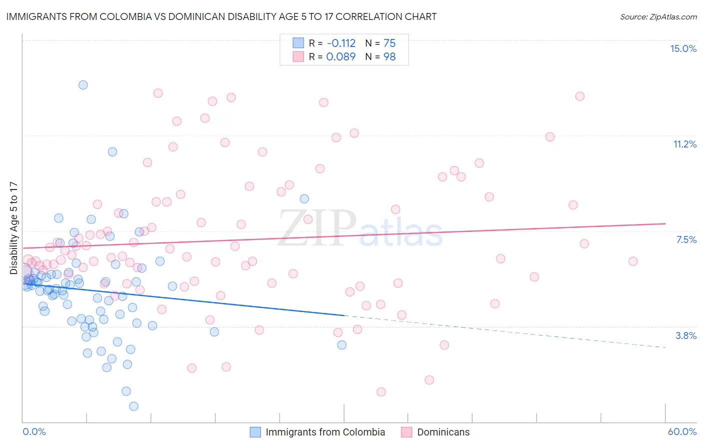 Immigrants from Colombia vs Dominican Disability Age 5 to 17