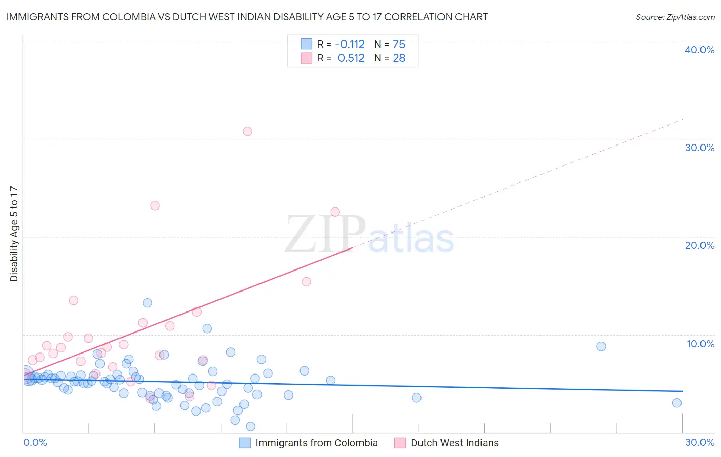 Immigrants from Colombia vs Dutch West Indian Disability Age 5 to 17