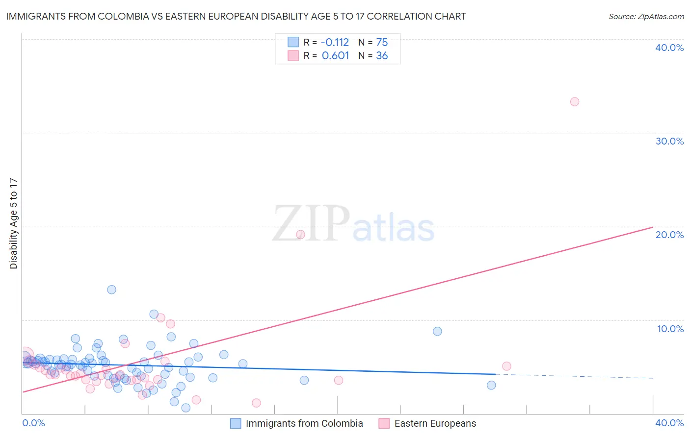 Immigrants from Colombia vs Eastern European Disability Age 5 to 17