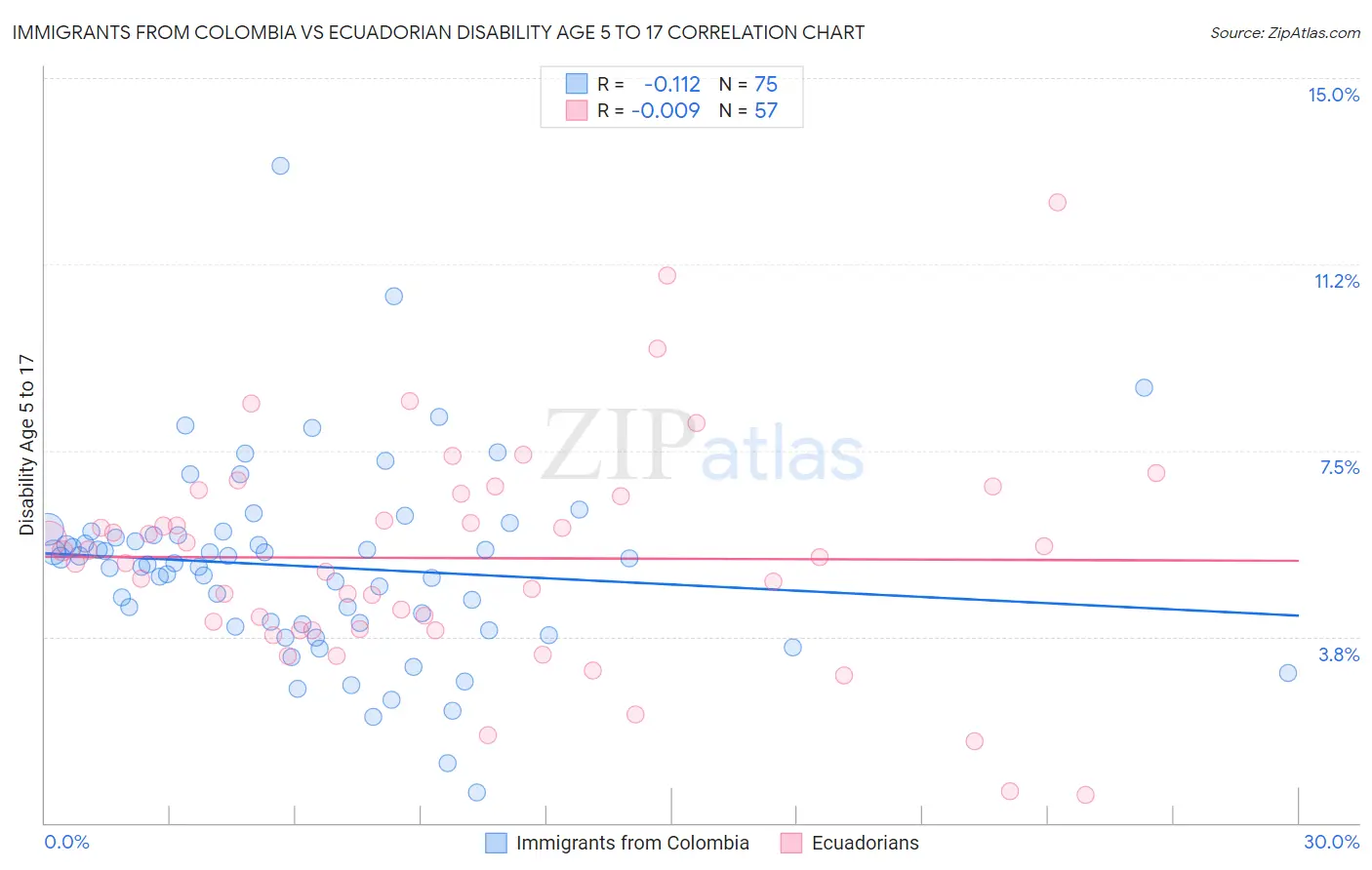 Immigrants from Colombia vs Ecuadorian Disability Age 5 to 17