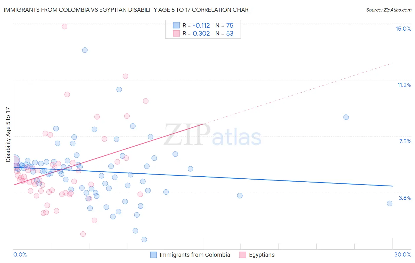 Immigrants from Colombia vs Egyptian Disability Age 5 to 17
