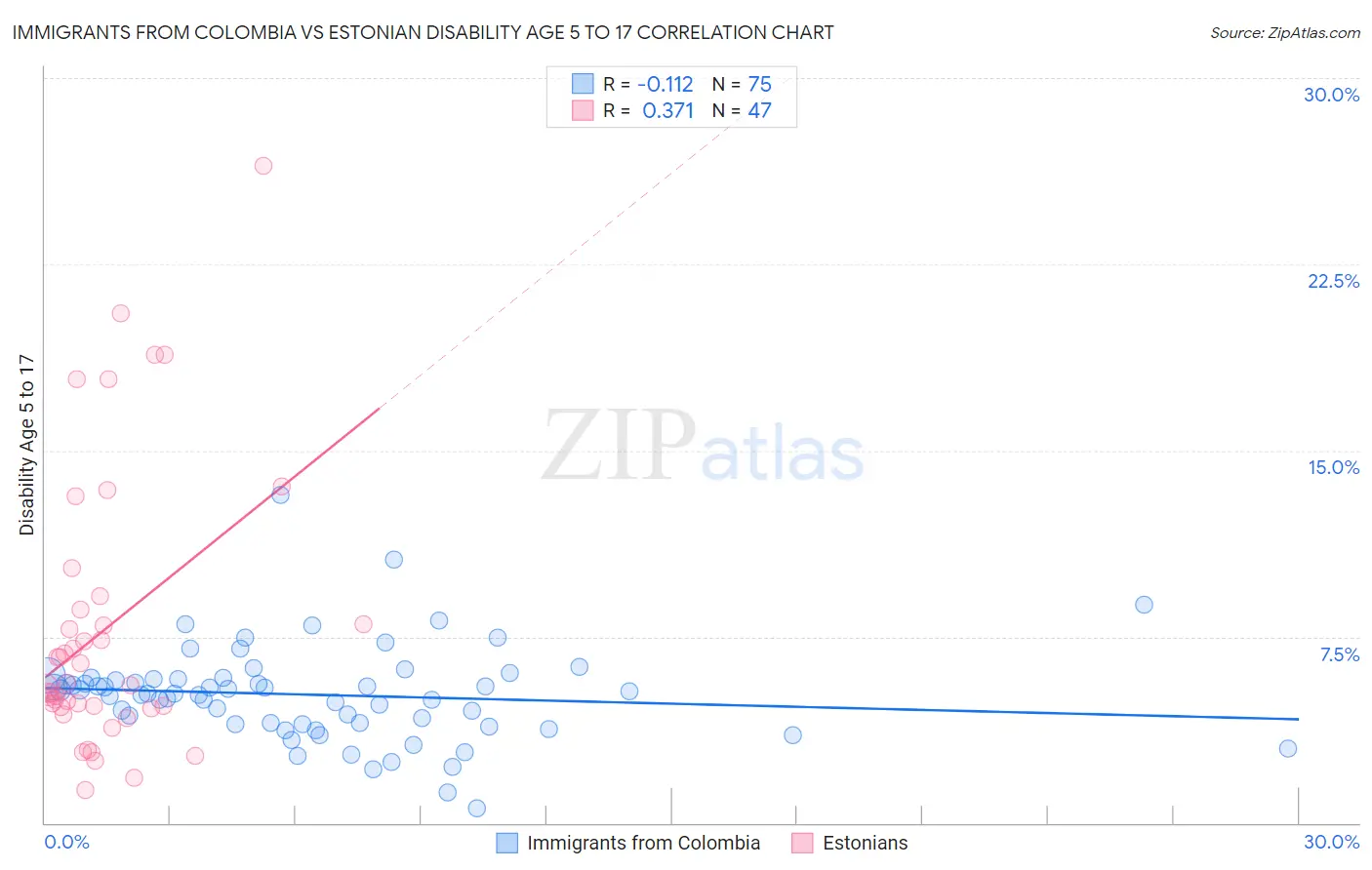 Immigrants from Colombia vs Estonian Disability Age 5 to 17