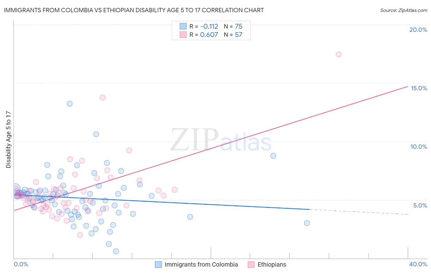 Immigrants from Colombia vs Ethiopian Disability Age 5 to 17