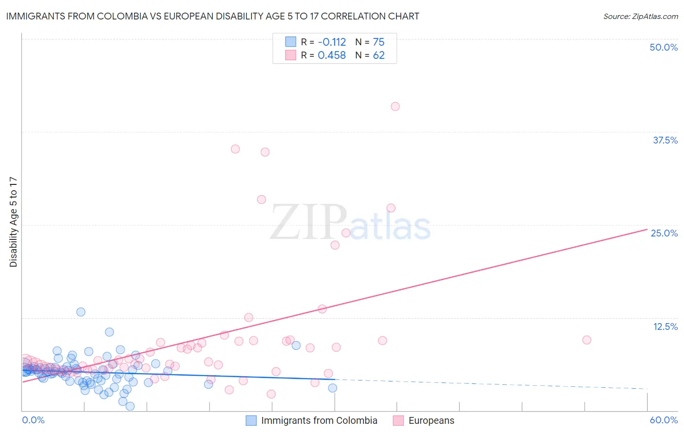 Immigrants from Colombia vs European Disability Age 5 to 17
