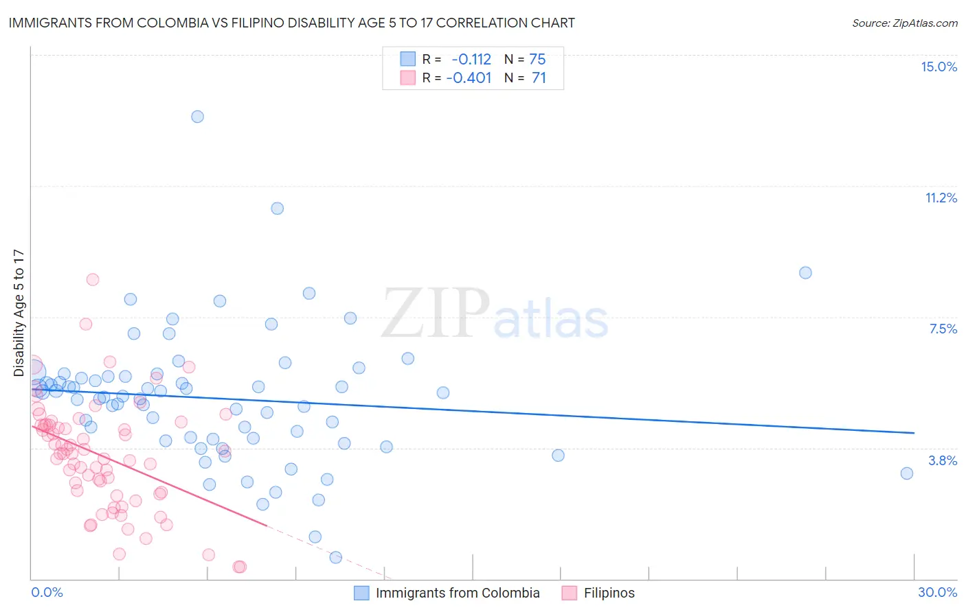 Immigrants from Colombia vs Filipino Disability Age 5 to 17